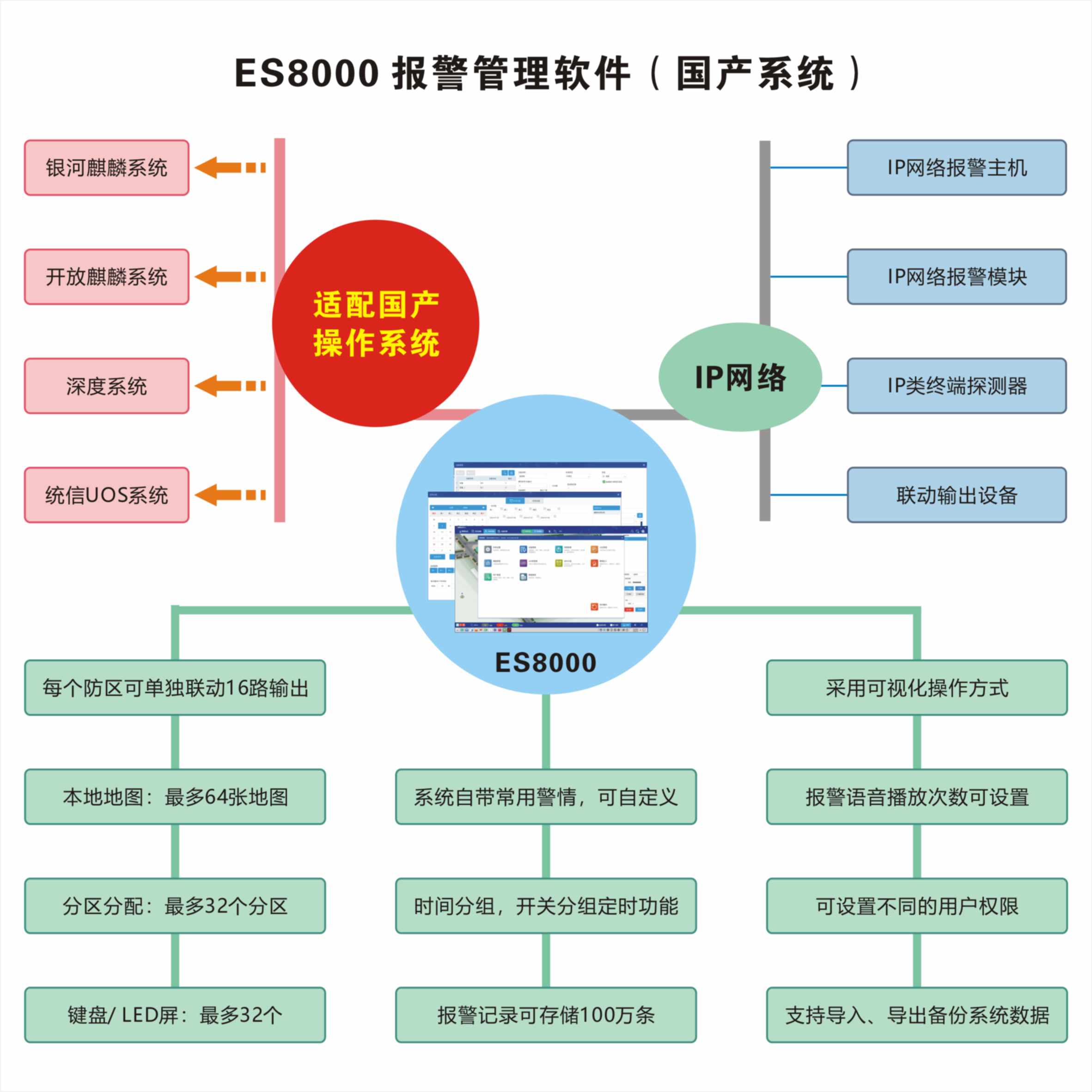 ES8000 报警管理软件（国产系统）系统图-20240903.JPG